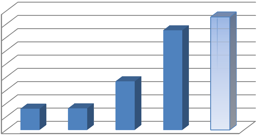 RISULTATI 18 16 14 12 10 8 6 4 2 0 6 Progetti Europei co-finanziati 10 16 2005-2006 2007 2008 2009 2010 (Gen.- Sett.