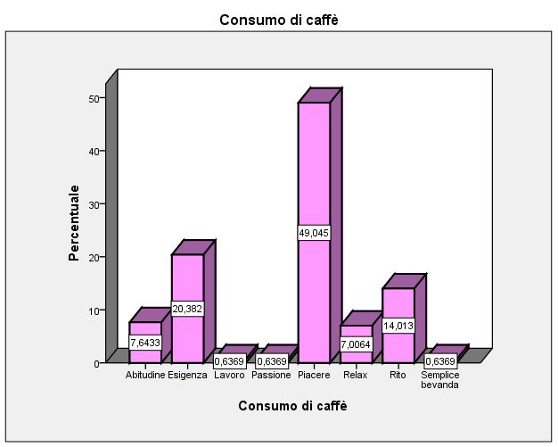 Figura 7: Consumo di caffè Il 49,05% dei rispondenti associa il consumo di caffè al concetto di Piacere, il concetto Esigenza dal 20,38%, seguito da Rito con il 14,01% del campione.