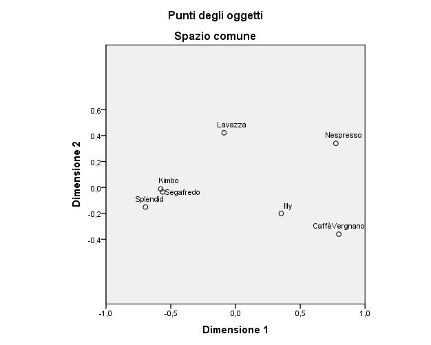 L output ottenuto dall analisi PROXSCAL è stato riportato nella figura 16.