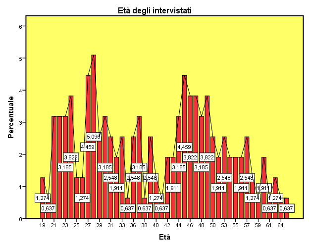 Figura 18: Distribuzione età del campione Si può notare che le fasce di età maggiormente presenti sono 21-24 e 44-50.