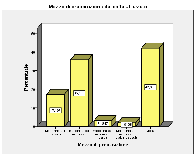Figura 4: Tipologia di caffè consumata Per il 45,86% la tipologia di caffè maggiormente utilizzata è il Caffè macinato, i Grani sono stati scelti dal 35,67% del campione, mentre le Capsule dal 17,20%.