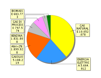 La Sistema Informativo Regionale ENergia Ambiente il Sistema per il monitoraggio