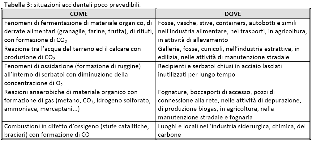 Gas coinvolti maggiormente in incidenti/infortuni Azoto - N2 Gas incolore, inodore, non infiammabile, non reattivo, non tossico.