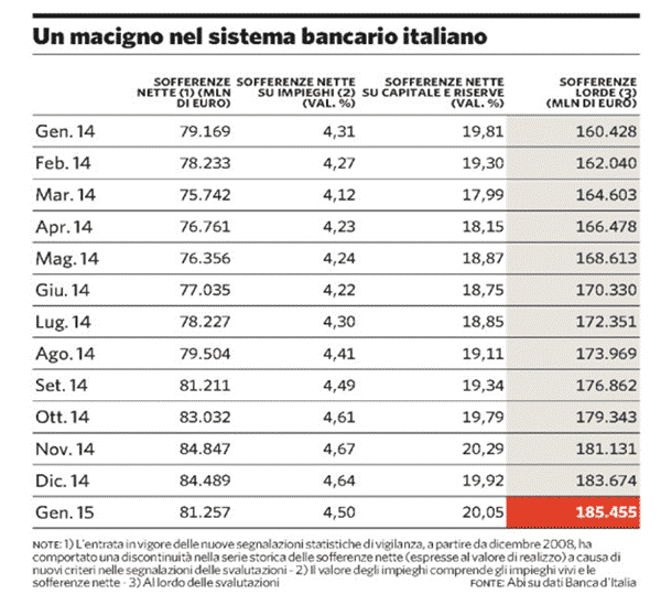 Proprio per anticipare e prevenire tale rischio, in Italia si sta provando a chiudere alcuni salvataggi di banche commissariate che per dimensioni preoccupano il sistema del credito.