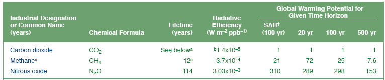 2009 2010 2011 2012 CO2 (tco2eq) 30,35 19 26,2 32,5 CH4 (tco2eq) 0,5 0,25 0,25 0,27 N2O (tco2eq) 0,298 0,179 0,268 0,38 A21 Emissioni di gas serra derivanti dall uso del parco auto (tco2eq) 31,1 19,4