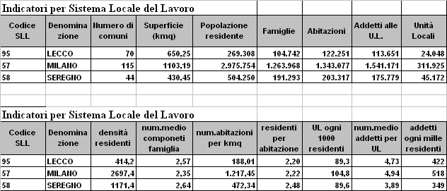 Alcuni Dati ed Indicatori per i SLL di Milano, Seregno, Lecco Andiamo ora ad analizzare alcuni dati ed indicatori sociali ed economici dei tre SLL nel loro complesso nella quale la Brianza è inclusa: