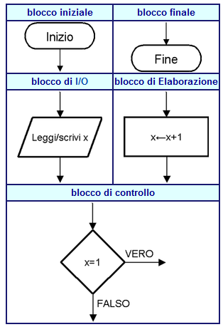 Diagramma di flusso Linguaggio di modellazione grafico Consente di