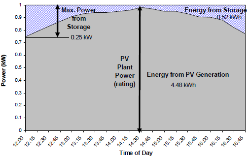 Come evidenziato nella figura, l energia prodotta dall accumulo viene utilizzata per compensare il deficit di potenza generata dall impianto eolico rispetto al suo valore nominale (1kW).