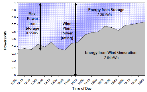 ciascun kw di potenza FV installata. Inoltre, l accumulo dovrà avere una capacità di carica tale da distribuire in rete 0,52 kwh di energia giornaliera, per ciascun kw di potenza FV installata.