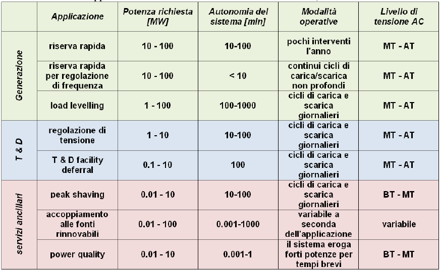 La tabella seguente, sviluppata dal DOE (US Department of Energy), elenca le applicazioni più interessanti dei sistemi di accumulo al sistema elettrico, suddivise nei tre settori di riferimento.