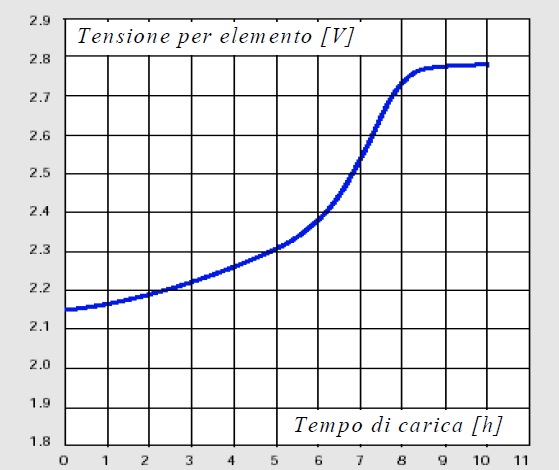 Gli accumulatori ermetici di tipo VRLA essendo più compatti hanno delle migliori prestazioni in termini di contenuto energetico, hanno infatti valori di energia specifica compresa tra 20 e 45 Wh/kg