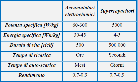 i componenti particolarmente adatti ad applicazioni che richiedono l erogazione di potenze elevate per brevi periodi, dalla frazione di secondo a pochi minuti. Nella tabella III.