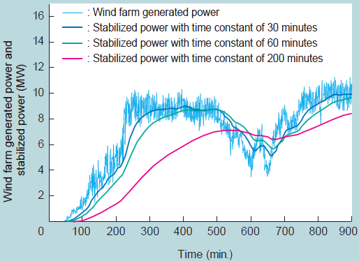 eolica per tre diverse costanti di stabilizzazione pari, rispettivamente, a 20 minuti, 60 minuti e 200 minuti (la batteria lavora, pertanto, secondo la modalità 1 - Stabilization operation mode).