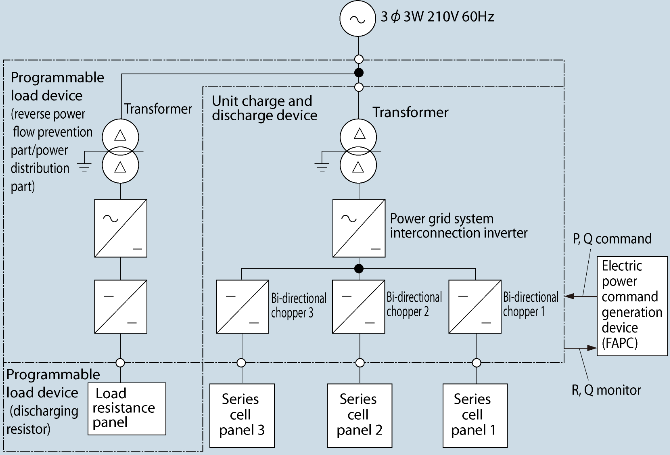 Si precisa che, essendo il sistema costituito da tre moduli di accumulo connessi in parallelo, un problema che si pone è se considerare: - un unico inverter per tutti e tre i moduli, situato a valle