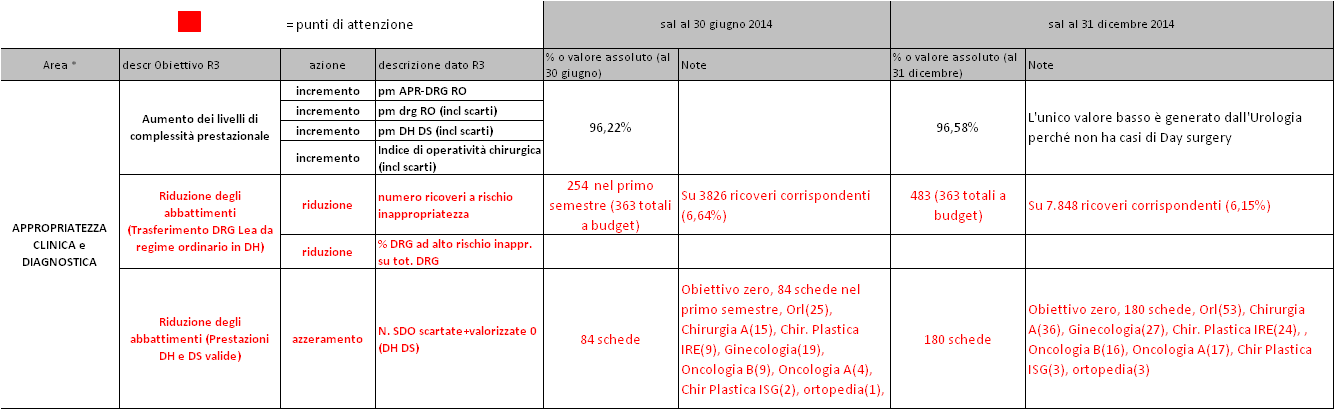 6 / 10 3) Miglioramento dell efficienza per il controllo di costi e ricavi Programmazione e negoziazione del budget La PPC supporta l attività del Comitato di budget, predisponendo i documenti per la