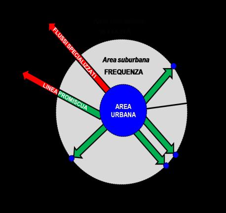 Modello di tracce orario adeguato alla domanda DOMANDA MODELLO TRACCE RADIALI MODELLO TRACCE PASSANTI TRACCE FREQUENTI