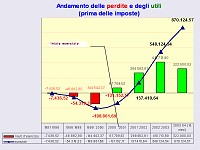 corrispondente Credito d Imposta maturato, per gli sconti concessi dallo Stato agli utenti e dalla Società anticipati in fattura agli stessi, sia stato pari ad 1.121.