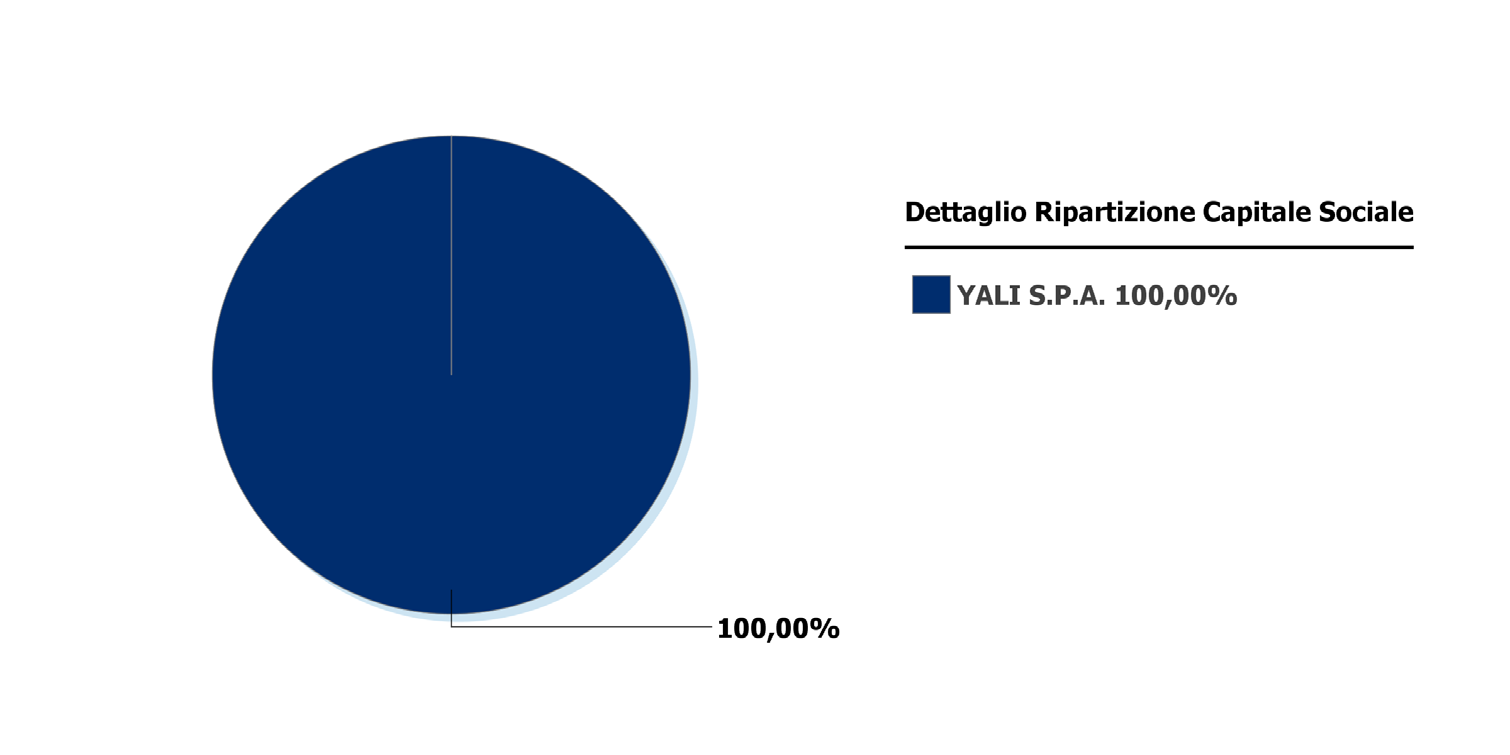 000,00 Capitale sociale sottoscritto: 10.000,00 Capitale sociale versato: 10.000,00 Pari a nominali: 10.