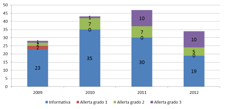 RELAZIONE AL PARLAMENTO SULLE TOSSICODIPENDENZE SISTEMA NAZIONALE DI ALLERTA PRECOCE Figura IV.1.