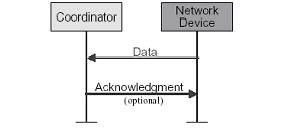 La tecnologia ZigBee IL LIVELLO MAC Trasferimento dati verso un coordinator con rete beacon disabled Quando un dispositivo desidera trasferire i dati al Coordinator in una rete senza beacon,