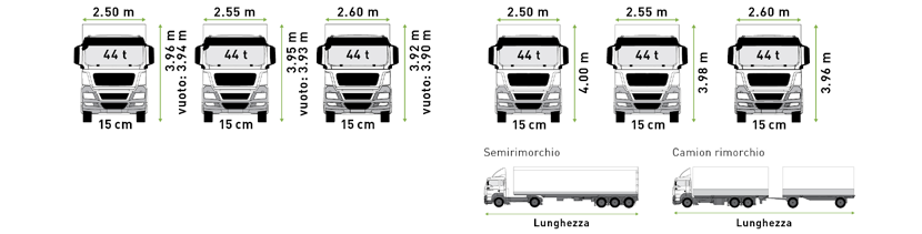 Requisiti generali I camion che viaggiano con la Rola devono essere accompagnati dai rispettivi conducenti, che effettuano il tragitto in carrozze predisposte per il personale viaggiante.