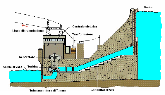La funzione dell invaso è quella di accumulare acqua in un certo periodo di tempo durante il quale non viene utilizzata o viene utilizzata in misura minore.