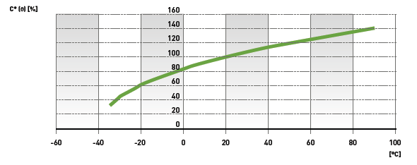 Figure 1 Capacità in funzione del regime di scarica Figure 2 Capacità in funzione della temperatura L energia, espressa in Wh, è l energia che il sistema fornisce durante la scarica, partendo da una