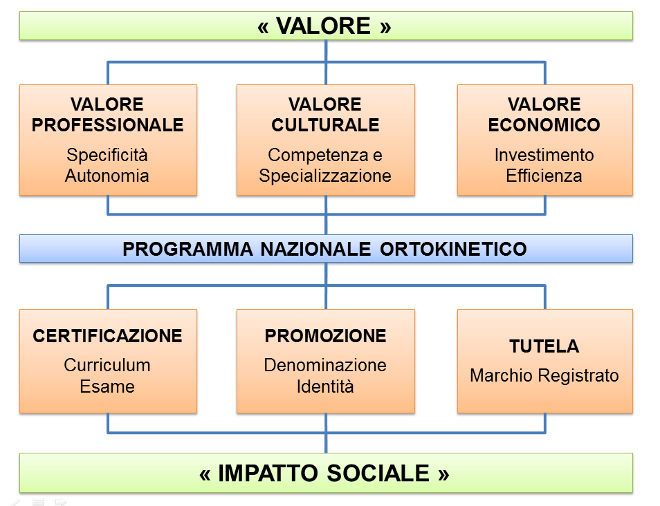 Un Valore Economico : la formazione acquisita da questo professionista è frutto di un importante e continuo investimento di risorse.