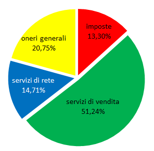 * Vantaggi dell Accumulo per l utente finale Impianto residenziale FV + SdA 1. Aumento dell autoconsumo 2.