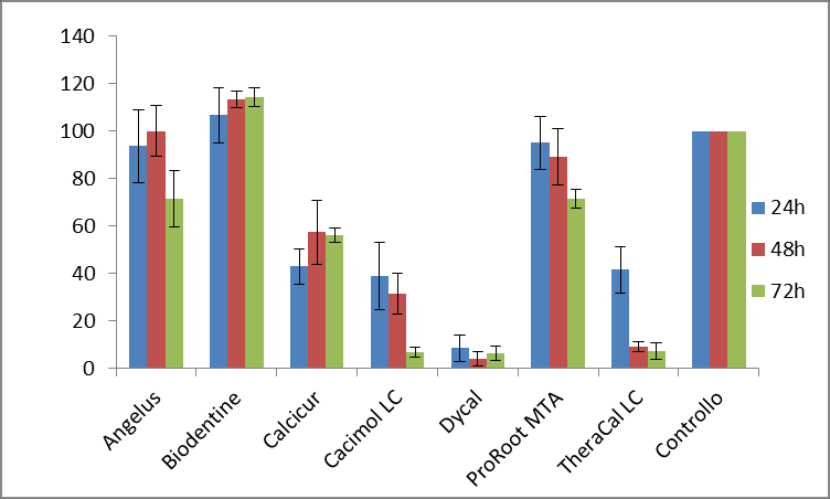 6. Risultati Figura 15: percentuale di vitalità delle cellule MDCP-23 a 72 h valutata con test all Alamar blue.