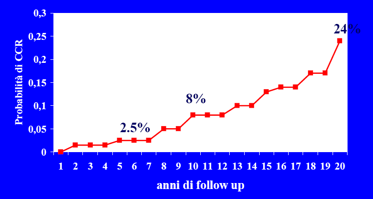 La rimozione di adenomi La rimozione degli adenomi riduce significativamente (90%) il rischio di sviluppare carcinoma.