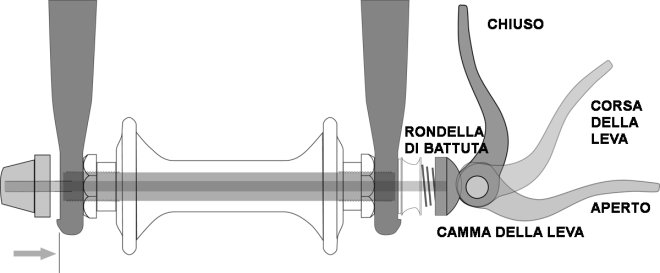 Nella maggioranza dei casi, l asse di bloccaggio della ruota è inserito in una guida chiamata forcellino, sia anteriormente sulla forcella che posteriormente sul telaio, ma alcune biciclette con