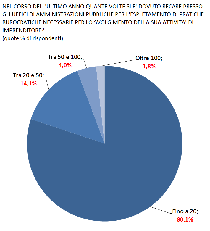 Paradossalmente il basso numero di visite presso gli uffici pubblici, che appare di per sé un dato incoraggiante, dipende proprio dall eccessiva complessità degli adempimenti.