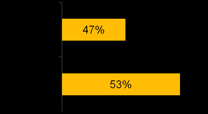 Il profilo del segmento che praticava attività sportiva 14-29 anni 30-44