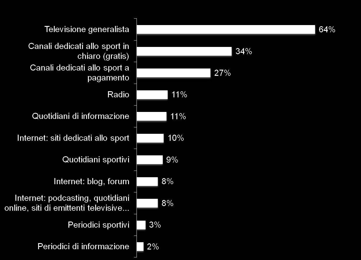 I mezzi di comunicazione utilizzati Su quali mezzi di comunicazione ha seguito lo sport in