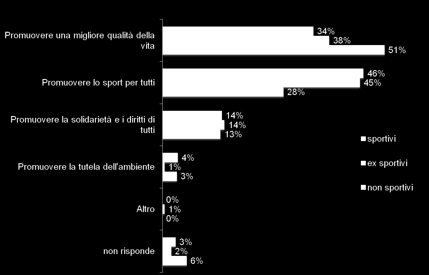 L obiettivo delle associazioni sportive Secondo lei, qual è tra i seguenti, il più importante obiettivo di