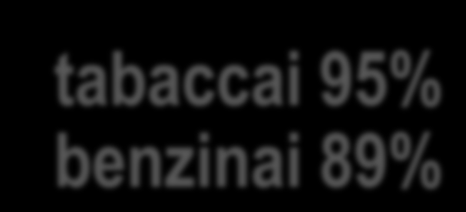 tabaccai 95% benzinai 89% iniziative più efficaci per la sicurezza della sua impresa?