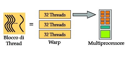 warp di thread 2 livelli di parallelismo Ogni SM schedula i warp pronti per l esecuzione Quando i