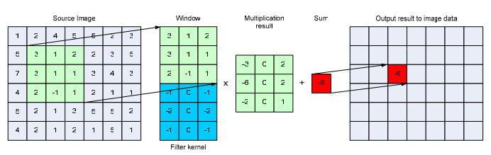 3.3 Implementazione Nell ambito di elaborazione d immagini, un filtro di convoluzione è il prodotto scalare dei pesi del filtro d ingresso con i pixel all'interno di una finestra che circonda ognuno