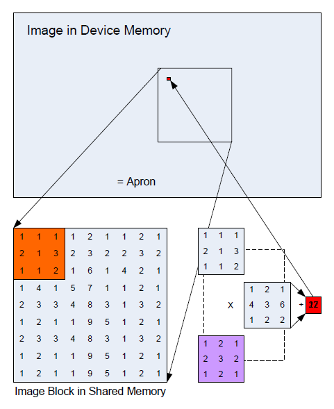 Ogni blocco di thread elabora in parallelo un blocco dell immagine. E importante sottolineare che ogni thread è in grado di generare un pixel di output. Vedi figura 3.2. Figura 3.