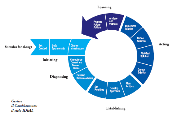 Ciclo di