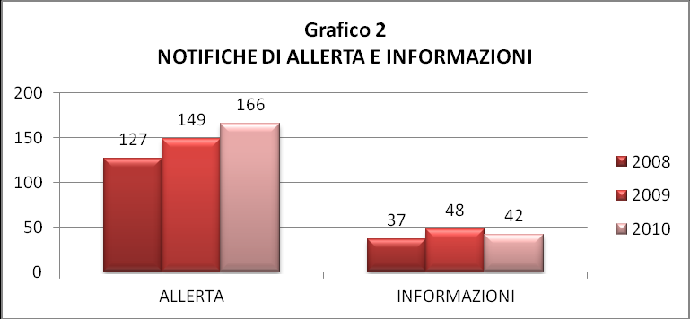 ANALISI DEI RISULTATI Andamento delle allerta nel tempo Dal 2008 al 2010 attraverso la rete RASFF sono state effettuate complessivamente in Toscana 569 notificazioni di rischi sanitari associati ad