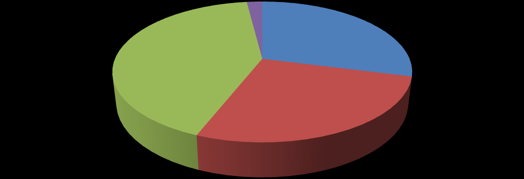 Fig.5 Investimenti in R&S per tipologia d imprese 38% 3% 30% Multinazionale con sede in Italia Pure biotech Italiana Farmaceutica italiana 29% Altre biotech Italiane Fonte: Rapporto sulle