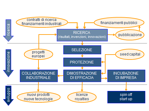 Le Università Toscane e il Trasferimento tecnologico Il trasferimento tecnologico e, più in generale la valorizzazione dei risultati della ricerca, hanno assunto sempre di più, anche nel contesto