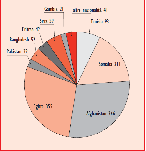 La maggior parte dei migranti sono di nazionalità tunisina (2.025), somala (1.351), afgana (1.342) e egiziana (1.