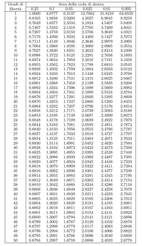 La tavola della t t di Student Unilaterale, a destra (per test a una coda; ; per test a due code, basta considerare il valore dell area tabulato pari a ½ del valore prescelto; ad es.