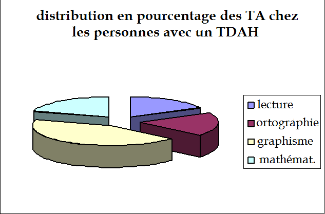 en particulier Lecture 23% Ortographie 26% Graphisme 60% Mathématiques 28% 37.