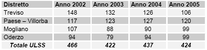 delle strutture ospedaliere: nel 1996 solo il 0,23% dei parti è avvenuto in abitazione (0,41% in tutto il Veneto)12.