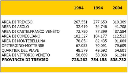 incremento con quello di altri contesti di riferimento si osserva come lo sviluppo demografico della Provincia di Treviso ris ulti doppio di quello nazionale (+2,6%) e superi del 40% circa i tassi di