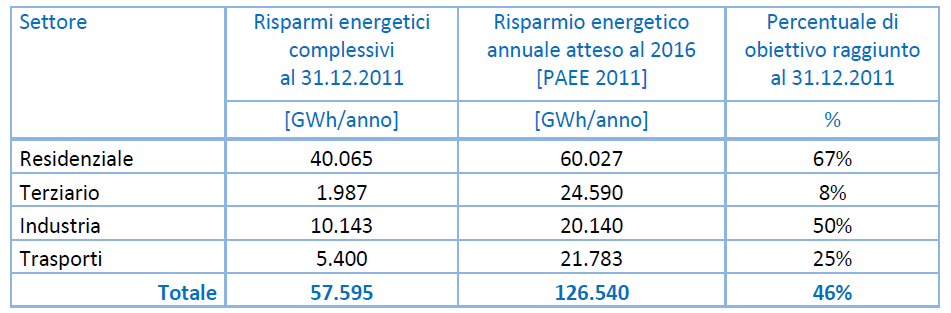 3. GLI STRUMENTI NORMATIVI L Unione Europea, con l assunzione del cosiddetto pacchetto clima-energia, ha sottoscritto, oltre agli obiettivi vincolanti di riduzione delle emissioni di gas serra del